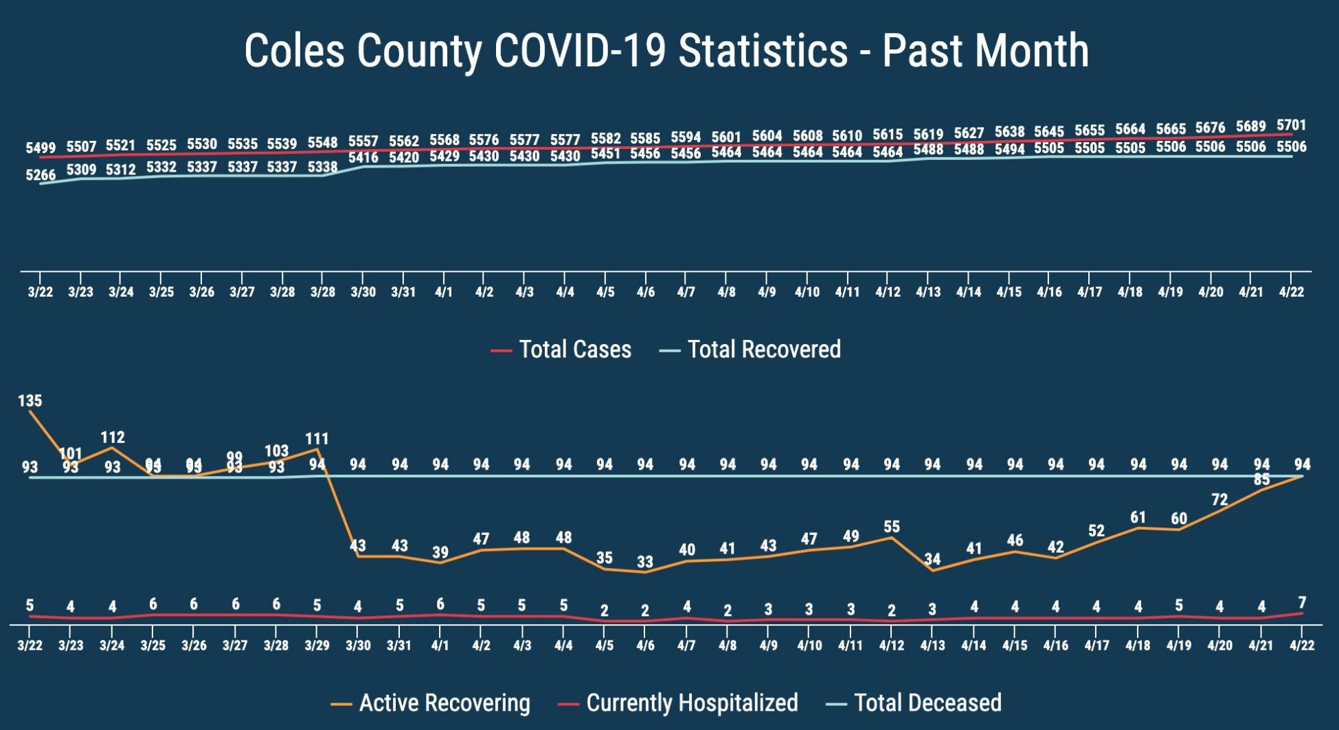 Coles County COVID-19 rates